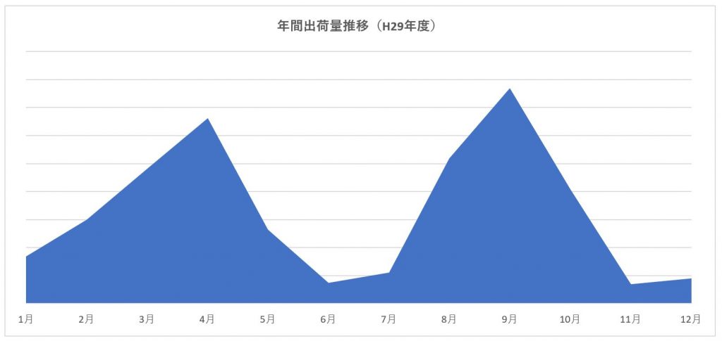 農繁期と農閑期 株式会社 エバーグリーン富士見